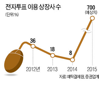 무슨 일 있어도 못바꿔…一手不退 전자투표