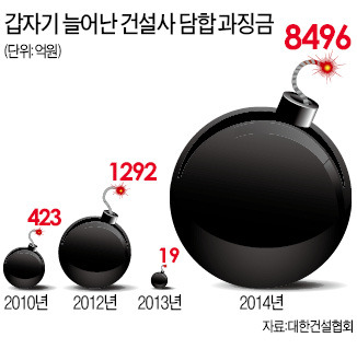 너무 나간 담합 응징…국책사업 위기