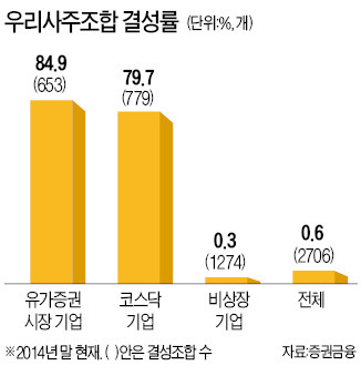 우리사주 저축制 도입…年 400만원까지 소득공제