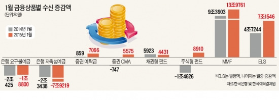 예금서 빠져나온 돈, ELS·펀드로 유입 가속화