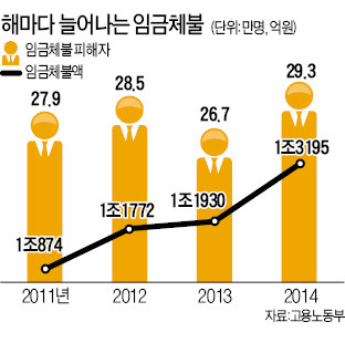 지난해 임금 체불 1조3195억원…5년 만에 최고