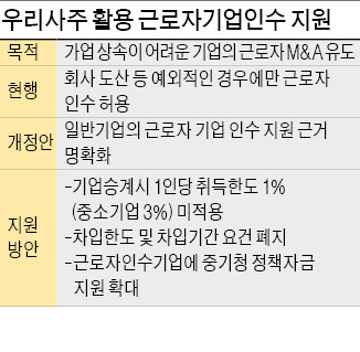 [확대되는 우리사주 지원] 근로자 우리사주 취득한도 폐지…회사 인수 길 열려