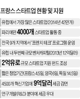 [글로벌 창업 열풍] 파리시내만 4000개 청년 벤처…프랑스 '스타트업 왕국' 변신 중