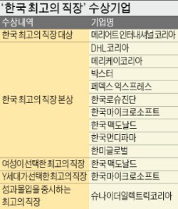 [한국 최고의 직장 (Best Employers Korea)] 행복한 직장이 성과도 좋았다