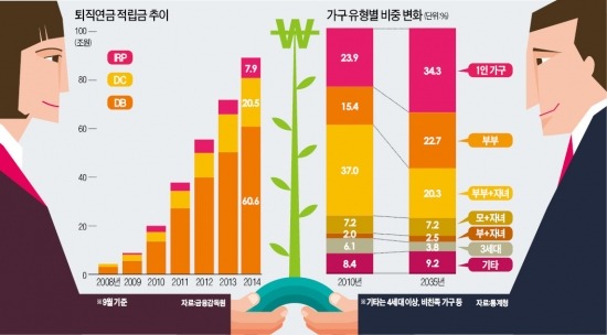 [Better Life] 더 중요해진 '연금 3층탑' 튼튼히 쌓고…은퇴후 현금 부족하면 주택연금 활용할 만