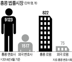 [Law&Biz] '국제중재 허브' 홍콩, 합작 늘며 변호사 일자리도 확대