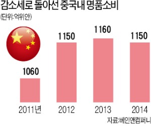 中 최고급 식당에 低價요리 등장…줄서던 名品매장 '썰렁'