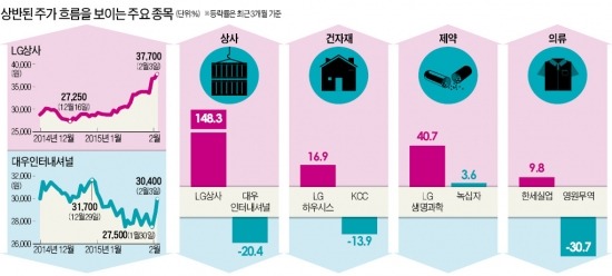 비슷한 실적 냈지만 엇갈린 주가…好不好 갈리는 라이벌株