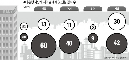 "출혈 경쟁 싫다"…수도권 떠나는 은행들