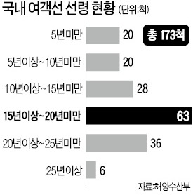 '선박 공동투자制' 내년 도입