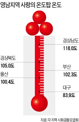 사랑의 온도탑, 경남 '훈훈' 대구 '싸늘'