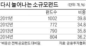 금융당국, 청산·합병 나섰지만…50억 미만 '자투리펀드' 되레 늘어