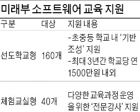 SW가 미래다…교육지원 2배 늘리기로