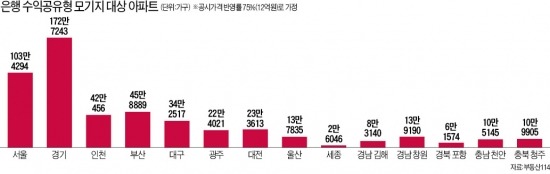 [Real Estate] 1%대로 대출 받을 수 있는 아파트…강남 재건축 단지 등 서울서만 103만 가구