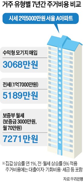 [Real Estate] 1억대 전세로 7년 사는 것보다 2억대 집 모기지가 주거비용 2000여만원 덜 든다