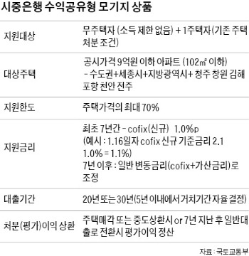 [Real Estate] 누구나 이용 가능한 은행 수익공유형 모기지…수도권서 9억 이하 집 살때…최대 70%까지 年1%대 대출