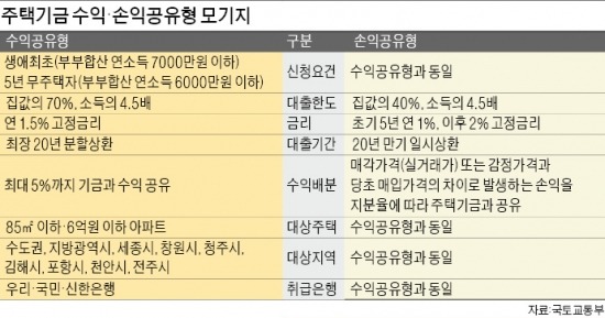 [Real Estate] 세종·창원·포항·김해·전주서도 주택기금 모기지 혜택…국민·신한은행서도 대출 가능