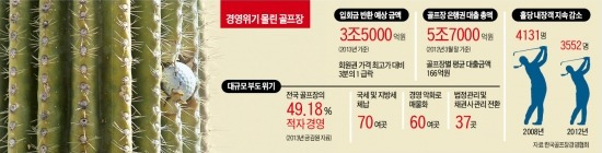 "골프가 사치?…매출의 33% 세금 떼어가"