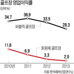 "골프가 사치?…매출의 33% 세금 떼어가"