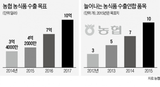 농협, 고급화로 中 '직구族' 잡는다