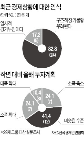 대기업 83% "구조적 장기불황 우려"