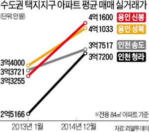 청라 집값 1년새 1억 껑충…송도·용인도 상승세 뚜렷