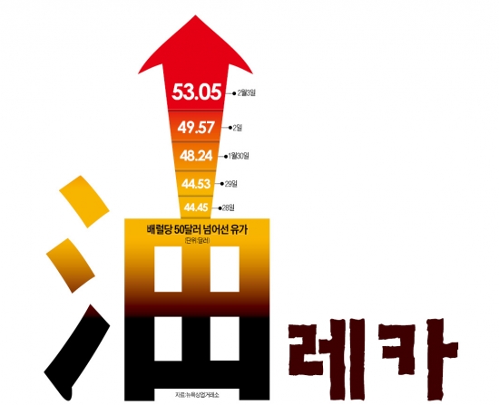 그래! 바로 이거야…미동에 그친 코스피 움직인 것은 油價