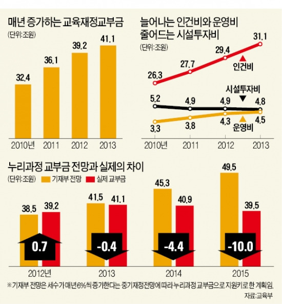 [단독] 예산 轉用에 호화관사까지…교육재정교부금 5조 엉뚱한데 '펑펑'