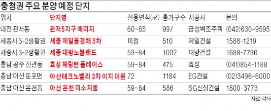 분양 물오른 충청권…세종·아산 등 올해 4만5000가구 '콸콸'