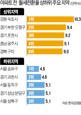 '전세 → 월세' 돌릴 때 적용하는 이율, 속초 10.3% 최고…송파 4.6% 최저