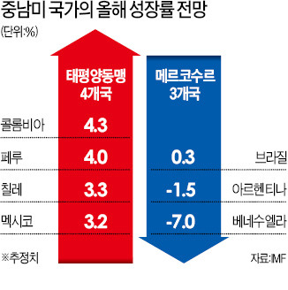 정치가 갈라놓은 중남미 4마리 龍 3마리 뱀