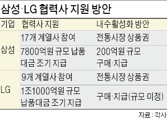 삼성·LG, 협력사 대금 미리 푼다