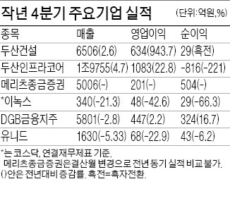 두산건설 4분기 영업익 943% 폭증