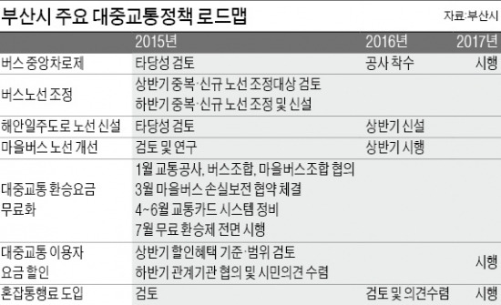 부산도 버스 중앙차로制 도입