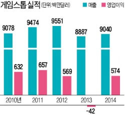 온라인·중고품·단골 '삼두마차'…美 게임유통 巨物 '화려한 부활'