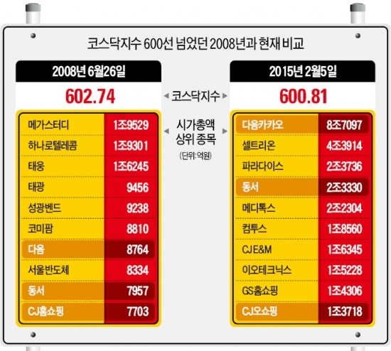 6년8개월 만에 600찍은 코스닥…2008년과 비교하니