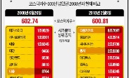 6년8개월 만에 600찍은 코스닥…2008년과 비교하니