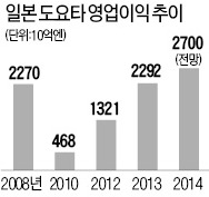 [사설] 부활찬가 부르는 일본 기업, 엔저 때문만은 아니다