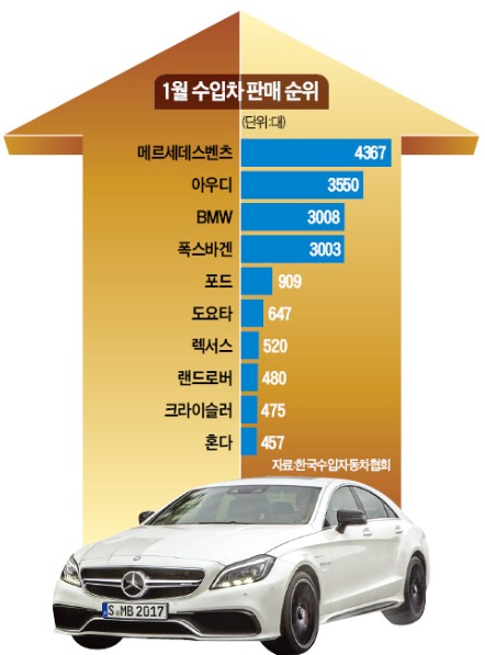 1만9930대…1월 수입차 판매 '월간 최대'