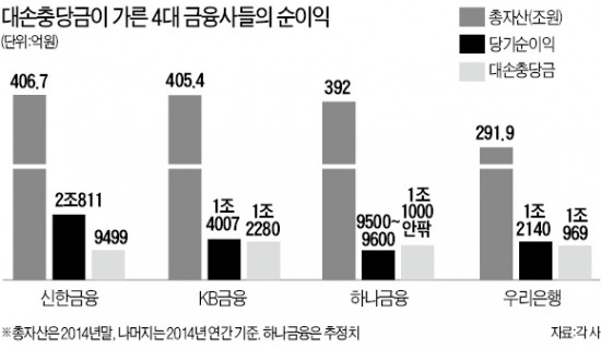 '부실 털기' 열올린 4대 금융, 실적 수직상승