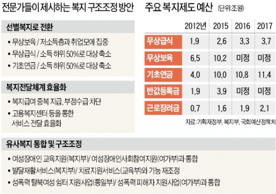 [복지 구조조정이 먼저다] "복지 컨트롤 타워 만들고 유사·중복사업부터 '수술대' 올려야"