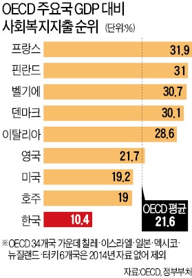 [복지 구조조정이 먼저다] 오해&진실…한국 GDP 대비 복지예산 비율 OECD국 꼴찌?