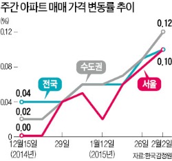 한겨울 심상찮은 전셋값…매매가도 덩달아 상승세