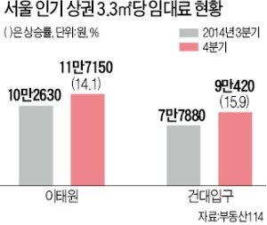 이태원 3층 상가 4년 전 월세 50만원…지금은 400만원