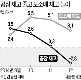 재고 빼니…내수 성장률 -0.6%로 '뚝'