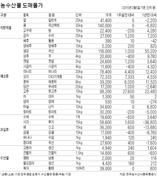 설 앞두고 과일값 작년보다 하락