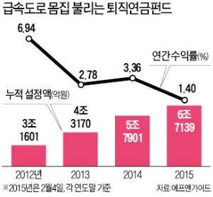 퇴직연금펀드로 7000억 뭉칫돈…"해외비중 30~50%까지 늘려야"