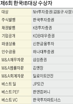 [제6회 한국IB대상] 종합 대상 NH투자증권, 증자·회사채·M&A…'IB 팔방미인'