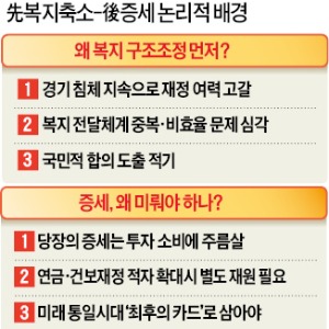 "복지 구조조정이 증세보다 먼저다"