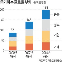 부채 57조弗 급증…세계 경제 '빚더미'